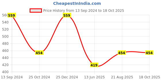 tatacliq.com Kiddopanti Kids Grey Melange Textured Trackpants kiddopanti Price History Graph from 13 Sep 2024 to 18 Oct 2025