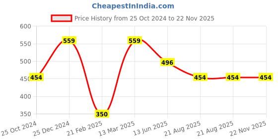 tatacliq.com Kiddopanti Kids Grey Melange Textured Trackpants kiddopanti Price History Graph from 25 Oct 2024 to 22 Nov 2025