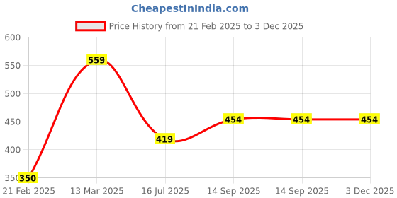 tatacliq.com Kiddopanti Kids Grey Melange Textured Trackpants kiddopanti Price History Graph from 21 Feb 2025 to 3 Dec 2025