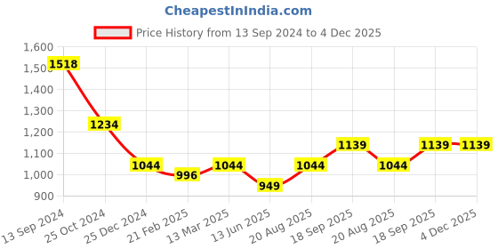 tatacliq.com Kiddopanti Kids Grey Printed Full Sleeves Sweatshirt Set kiddopanti Price History Graph from 13 Sep 2024 to 4 Dec 2025