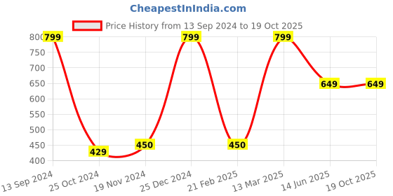 tatacliq.com Kiddopanti Kids Grey Printed Full Sleeves Top kiddopanti Price History Graph from 13 Sep 2024 to 17 Oct 2025