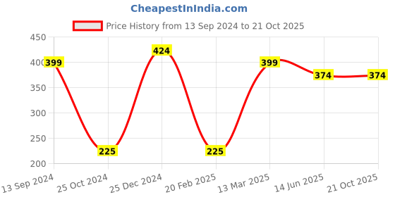 tatacliq.com Kiddopanti Kids Grey Printed Leggings kiddopanti Price History Graph from 13 Sep 2024 to 21 Oct 2025