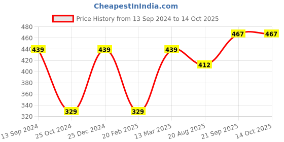 tatacliq.com Kiddopanti Kids Grey Printed Shorts kiddopanti Price History Graph from 13 Sep 2024 to 14 Oct 2025