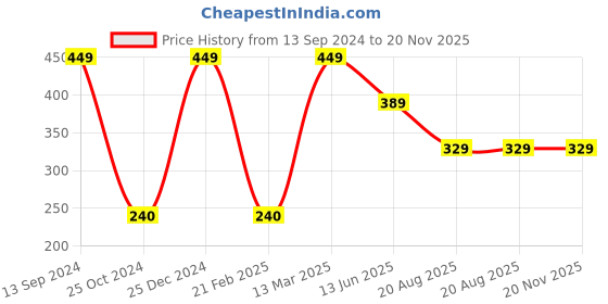 tatacliq.com Kiddopanti Kids Grey Printed Shorts kiddopanti Price History Graph from 13 Sep 2024 to 19 Nov 2025