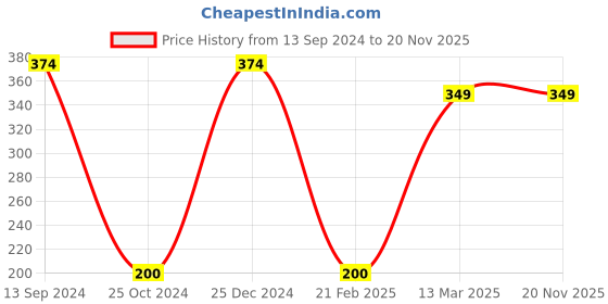 tatacliq.com Kiddopanti Kids Grey Printed T-Shirt kiddopanti Price History Graph from 13 Sep 2024 to 19 Nov 2025