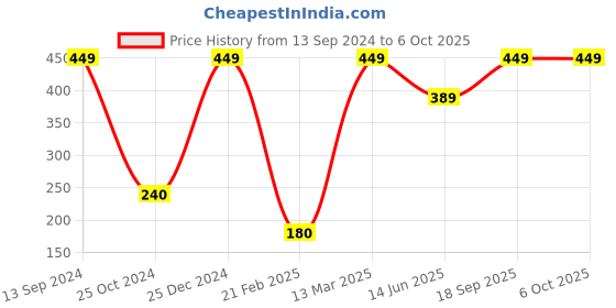 tatacliq.com Kiddopanti Kids Grey Printed Top kiddopanti Price History Graph from 13 Sep 2024 to 6 Oct 2025