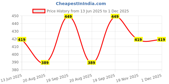 tatacliq.com Kiddopanti Kids Grey Solid Full Sleeves T-Shirt kiddopanti Price History Graph from 13 Jun 2025 to 30 Nov 2025