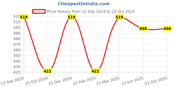 tatacliq.com Kiddopanti Kids Grey Solid Jeggings kiddopanti Price History Graph from 13 Sep 2024 to 21 Oct 2025