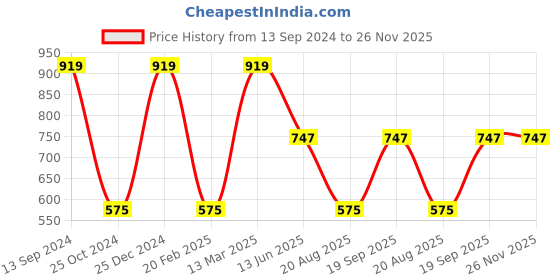tatacliq.com Kiddopanti Kids Grey Solid Shorts kiddopanti Price History Graph from 13 Sep 2024 to 25 Nov 2025