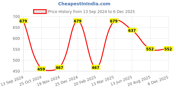 tatacliq.com Kiddopanti Kids Grey Solid Shorts kiddopanti Price History Graph from 13 Sep 2024 to 5 Dec 2025