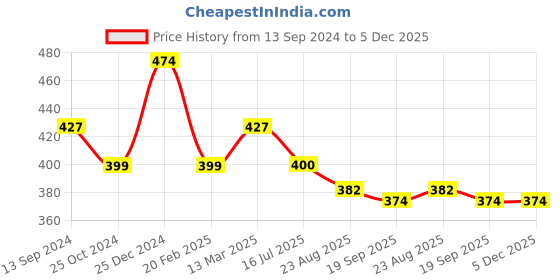 tatacliq.com Kiddopanti Kids Grey Solid Shorts kiddopanti Price History Graph from 13 Sep 2024 to 5 Dec 2025