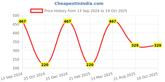 tatacliq.com Kiddopanti Kids Grey Solid Shorts kiddopanti Price History Graph from 13 Sep 2024 to 17 Oct 2025