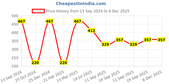 tatacliq.com Kiddopanti Kids Grey Solid Shorts kiddopanti Price History Graph from 13 Sep 2024 to 6 Dec 2025