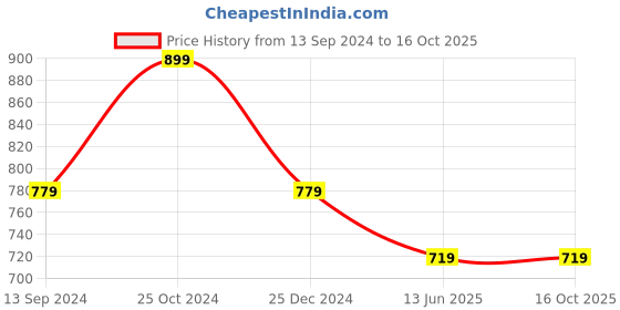 tatacliq.com Kiddopanti Kids Grey Solid Shorts kiddopanti Price History Graph from 13 Sep 2024 to 15 Oct 2025