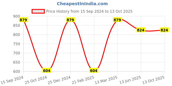 tatacliq.com Kiddopanti Kids Grey Solid Shorts kiddopanti Price History Graph from 15 Sep 2024 to 13 Oct 2025