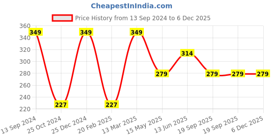 tatacliq.com Kiddopanti Kids Grey Solid Tank Top kiddopanti Price History Graph from 13 Sep 2024 to 6 Dec 2025
