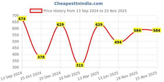 tatacliq.com Kiddopanti Kids Grey Textured Full Sleeves Sweatshirt kiddopanti Price History Graph from 13 Sep 2024 to 24 Nov 2025