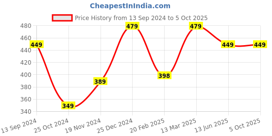 tatacliq.com Kiddopanti Kids Grey Textured Pyjamas kiddopanti Price History Graph from 13 Sep 2024 to 4 Oct 2025