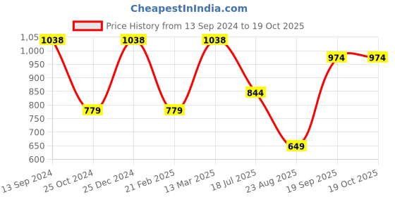tatacliq.com Kiddopanti Kids Indigo & White Printed Full Sleeves Kurta with Leggings kiddopanti Price History Graph from 13 Sep 2024 to 17 Oct 2025