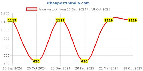 tatacliq.com Kiddopanti Kids Indigo Printed Top with Pants kiddopanti Price History Graph from 13 Sep 2024 to 18 Oct 2025