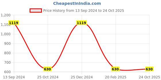 tatacliq.com Kiddopanti Kids Indigo Printed Top with Pants kiddopanti Price History Graph from 13 Sep 2024 to 23 Oct 2025