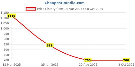 tatacliq.com Kiddopanti Kids Indigo Printed Top with Pants kiddopanti Price History Graph from 13 Mar 2025 to 8 Oct 2025