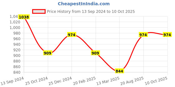 tatacliq.com Kiddopanti Kids Jet Black & Grey Melange Solid Trackpants (Pack Of 2) kiddopanti Price History Graph from 13 Sep 2024 to 4 Oct 2025