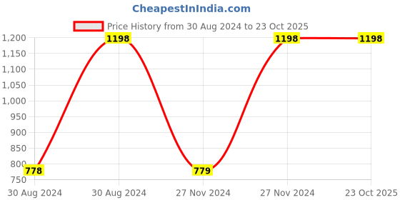 tatacliq.com Kiddopanti Kids Jet Black & Pastel Green Cotton Over Dyed T-Shirt (Pack of 2) kiddopanti Price History Graph from 30 Aug 2024 to 23 Oct 2025