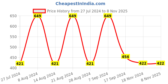 tatacliq.com Kiddopanti Kids Jet Black & White Cotton Printed Full Sleeves T-Shirt kiddopanti Price History Graph from 27 Jul 2024 to 7 Nov 2025