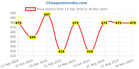 tatacliq.com Kiddopanti Kids Jet Black Embellished Full Sleeves Shrug kiddopanti Price History Graph from 13 Sep 2024 to 25 Nov 2025
