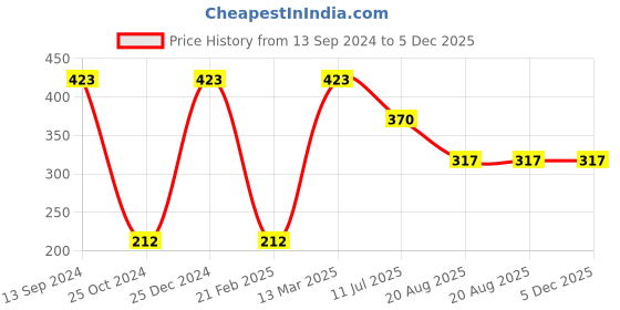 tatacliq.com Kiddopanti Kids Jet Black Printed Shorts kiddopanti Price History Graph from 13 Sep 2024 to 5 Dec 2025