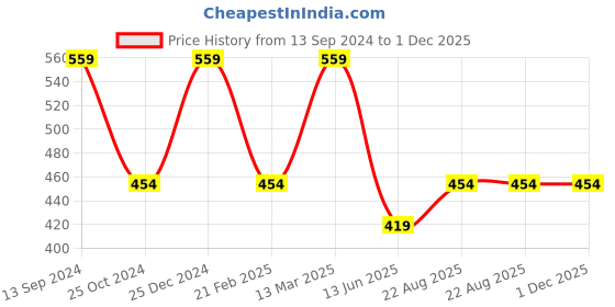 tatacliq.com Kiddopanti Kids Jet Black Printed Trackpants kiddopanti Price History Graph from 13 Sep 2024 to 30 Nov 2025