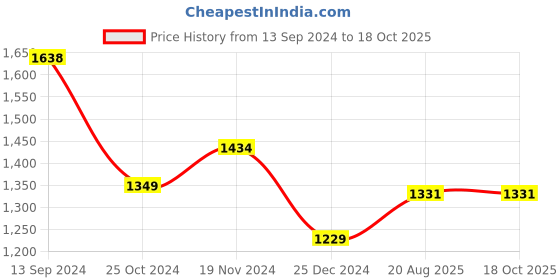 tatacliq.com Kiddopanti Kids Jet Black Solid Full Sleeves Sweatshirt with Trackpants kiddopanti Price History Graph from 13 Sep 2024 to 18 Oct 2025