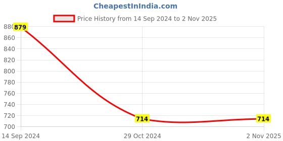 tatacliq.com Kiddopanti Kids Jet Black Solid Shorts kiddopanti Price History Graph from 14 Sep 2024 to 2 Nov 2025