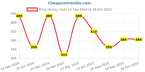 tatacliq.com Kiddopanti Kids Khaki Cotton Printed Trackpants kiddopanti Price History Graph from 13 Sep 2024 to 17 Oct 2025