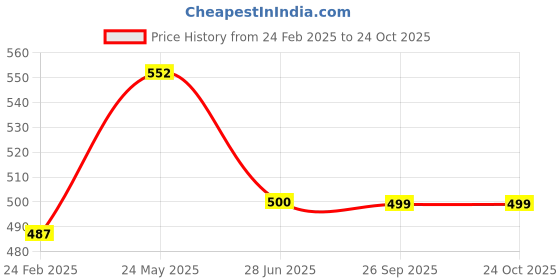tatacliq.com Kiddopanti Kids Khaki Cotton Regular Fit Trackpants kiddopanti Price History Graph from 24 Feb 2025 to 23 Oct 2025