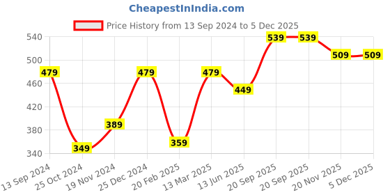 tatacliq.com Kiddopanti Kids Khaki Solid Pyjamas kiddopanti Price History Graph from 13 Sep 2024 to 5 Dec 2025