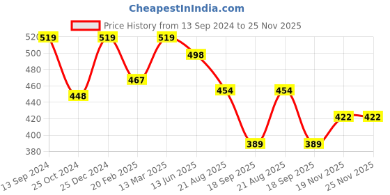 tatacliq.com Kiddopanti Kids Khaki Solid Shorts kiddopanti Price History Graph from 13 Sep 2024 to 24 Nov 2025
