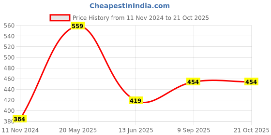 tatacliq.com Kiddopanti Kids Lavender Floral Print Top kiddopanti Price History Graph from 11 Nov 2024 to 20 Oct 2025