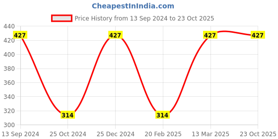 tatacliq.com Kiddopanti Kids Lavender Regular Fit Capri kiddopanti Price History Graph from 13 Sep 2024 to 23 Oct 2025