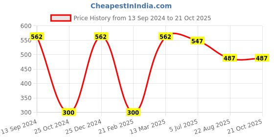 tatacliq.com Kiddopanti Kids Light Blue Floral Print Dress kiddopanti Price History Graph from 13 Sep 2024 to 21 Oct 2025