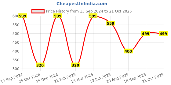 tatacliq.com Kiddopanti Kids Light Blue Floral Print Top kiddopanti Price History Graph from 13 Sep 2024 to 21 Oct 2025