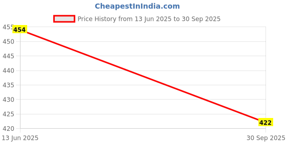 tatacliq.com Kiddopanti Kids Light Blue Floral Print Top kiddopanti Price History Graph from 13 Jun 2025 to 30 Sep 2025