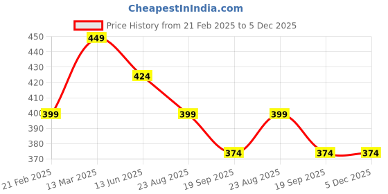 tatacliq.com Kiddopanti Kids Light Blue Printed Shorts kiddopanti Price History Graph from 21 Feb 2025 to 4 Dec 2025
