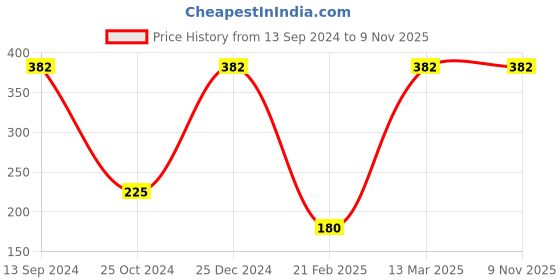 tatacliq.com Kiddopanti Kids Light Blue Printed T-Shirt kiddopanti Price History Graph from 13 Sep 2024 to 8 Nov 2025