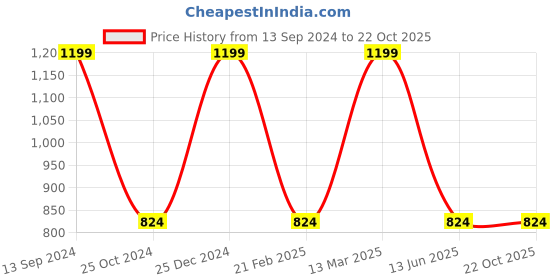 tatacliq.com Kiddopanti Kids Light Blue Solid Joggers kiddopanti Price History Graph from 13 Sep 2024 to 22 Oct 2025