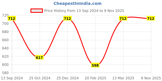 tatacliq.com Kiddopanti Kids Light Blue Solid Shorts kiddopanti Price History Graph from 13 Sep 2024 to 8 Nov 2025