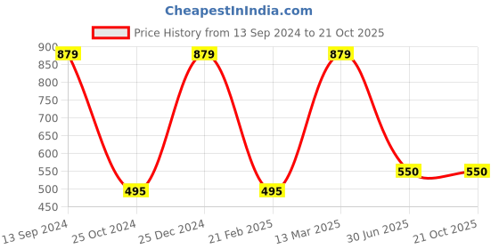tatacliq.com Kiddopanti Kids Light Blue Solid Shorts kiddopanti Price History Graph from 13 Sep 2024 to 20 Oct 2025
