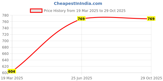 tatacliq.com Kiddopanti Kids Light Blue Solid Shorts kiddopanti Price History Graph from 19 Mar 2025 to 28 Oct 2025