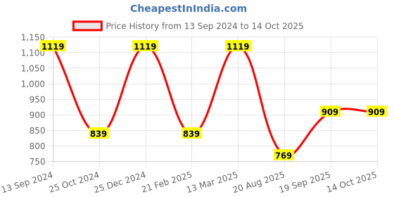 tatacliq.com Kiddopanti Kids Light Blue Textured Dungaree kiddopanti Price History Graph from 13 Sep 2024 to 14 Oct 2025